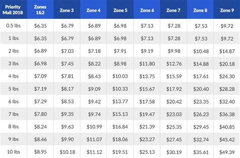 Usps 2018 Shipping Rate Changes Rate Tables Shippingeasy