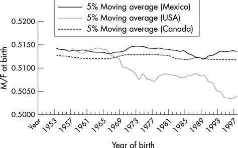 Secular Trends In Sex Ratios At Birth In North America And Europe Over