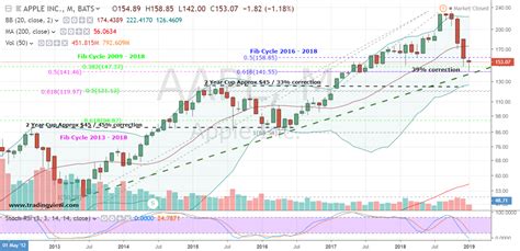 Stay up to date on the latest stock price, chart, news, analysis, fundamentals, trading and investment tools. Now More Than Ever, AAPL Stock Is Worth Buying | InvestorPlace