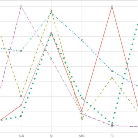 Histogram For Intensity Distal Outcome Variable Number Of Different