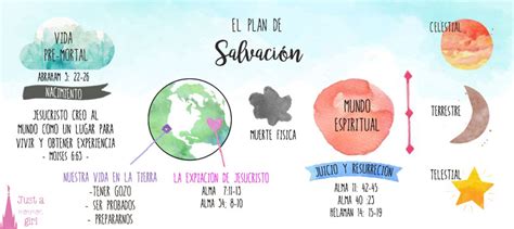 Experiencia6 Plan De Salvación Doctrina Y Convenios Actividades De