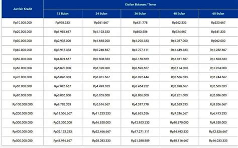 Tabel Pinjaman Bank Bri Terbaru