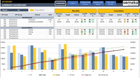Someka excel solutions supply chain & logistics kpi report current year current year past year dashboard charts target actual actual current year actual (monthly). Management KPI Dashboard | Excel KPI Dashboard for General ...