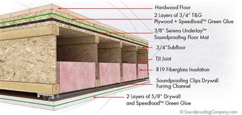 Spc Solution 5 Soundproof Floor And Ceiling