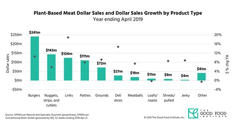Us Plant Based Market Overview New Spins Retail Sales Data The