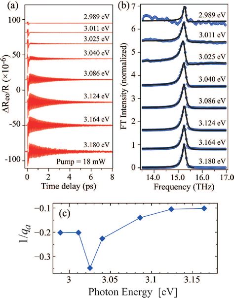 Figure 3 From Ultrafast Asymmetric Rosen Zener Like Coherent Phonon