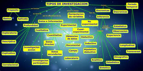 Mapa Conceptual Tipos De Investigación El Blog De Cesar En La Unadm