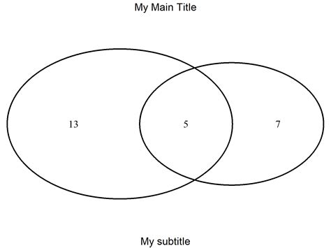 Add Title To Venn Diagram R Example Venndiagram Ggvenn And Venneuler