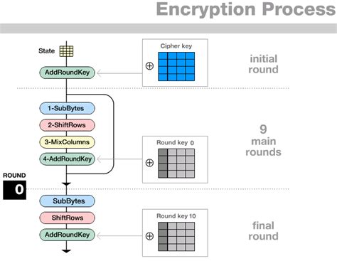 Vulnerabilities of advanced encryption standard (aes). HeavenSaber Blog: Advanced Encryption Standard (AES)