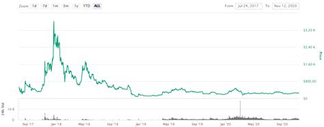 The price stayed below $300 until november 2020, when it. Bitcoin Cash Price Prediction 2021 | StealthEX