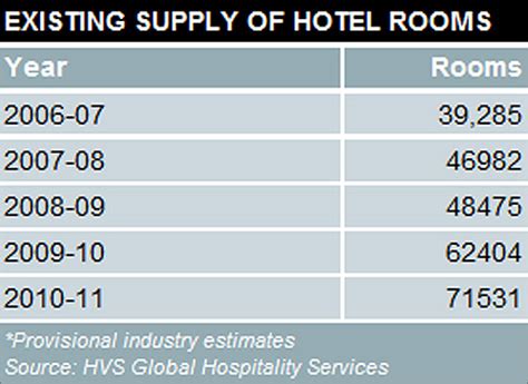 Hotel Occupancy Room Rates Set To Hit A New Low Business