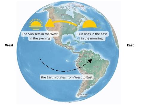 Understanding Direction Based On The Sun Geography Realm