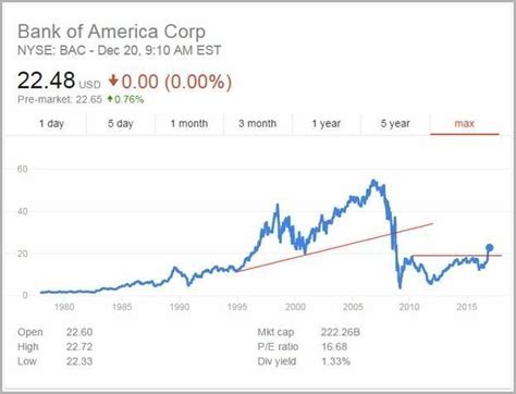 Us Bank Stock Price Forecast