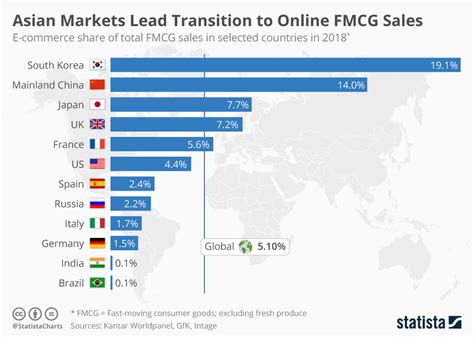 How to get your groceries delivered or pickup to your house near you city or state to your family, grandparent, elderly or parents. Chart: Asian Markets Lead Transition to Online FMCG Sales ...