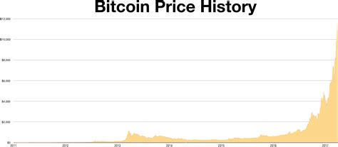 Bitcoin is the biggest bubble in human history and is coming down crashing, nouriel roubini, the chairman of roubini macro associates has warned. File:Bitcoin Price History.png - Wikimedia Commons