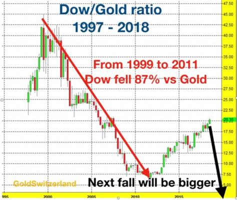 How many of you follow 60 1 premix in ktm manual 2 stroke thumpertalk. Gold Futures (COMEX:GOLD) - The Dow/Gold Ratio ..., page-1 ...