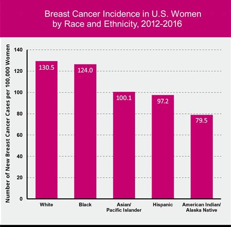 Breast cancer arises in the lining cells (epithelium) of the ducts (85%) or lobules (15%) in the glandular tissue of the breast. Race, Ethnicity, and Breast Cancer