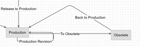 fusion 360 manageで廃止されたアイテムを元に戻す方法