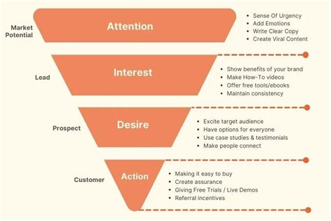 Aida Model In Marketing A Framework To Grow More Sales