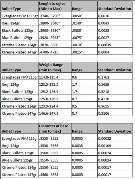 Comparison Of Various 9mm Bullets By Length Weight And Diameter