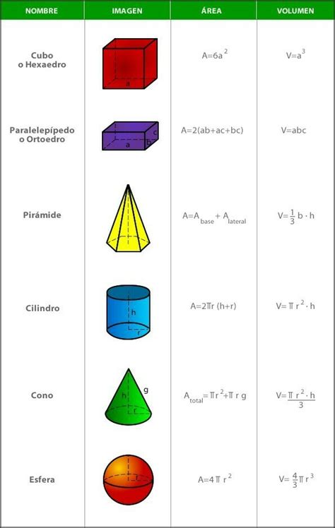 Formula De Las Figuras Geometricas Area Y Perimetro Chrisyel