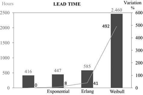 Average Lead Time Graph And Of The Variation In Relation To The Base