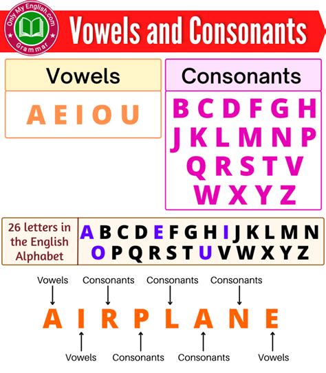 Difference Between Vowels And Consonants In English Imagesee