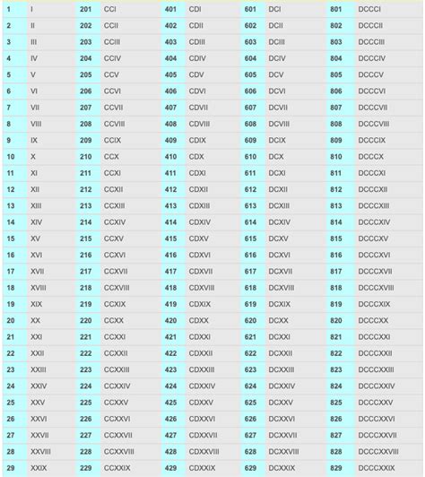 Roman numerals are a numeral system that originated in ancient rome and remained the usual way of writing numbers throughout europe well into the late middle ages. Free Printable Roman Numerals Chart 1 To 1000