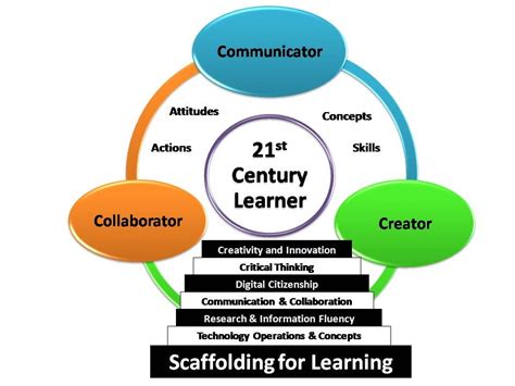 21st Century Learning Not Just About Technology 21st Century