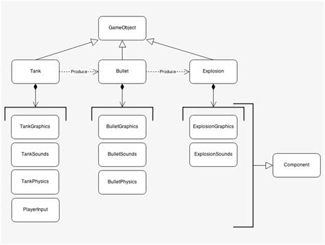 Game Objects And Their Components Diagram Transparent Png 800x540