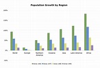 Population Growth Rate by Continent Chart | This chart shows… | Flickr