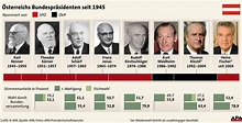 Österreichs Bundespräsidenten seit 1945 « DiePresse.com
