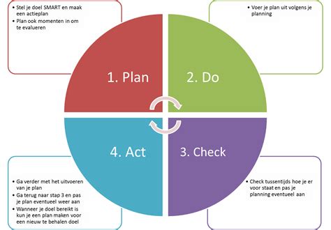 Plan Do Check Act Voorbeeld Google Zoeken Test Plan How To Plan