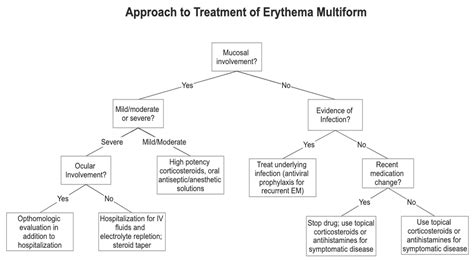 Medicina Free Full Text Recent Updates In The Treatment Of Erythema
