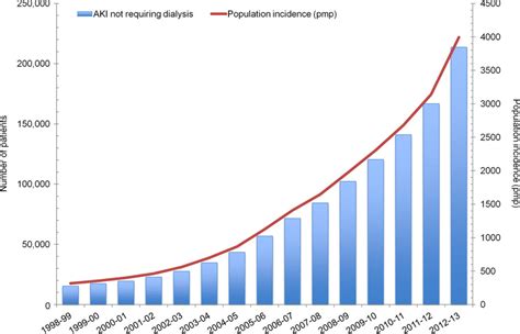 Total Number Of Hospital Admissions And Population Incidence Of Aki