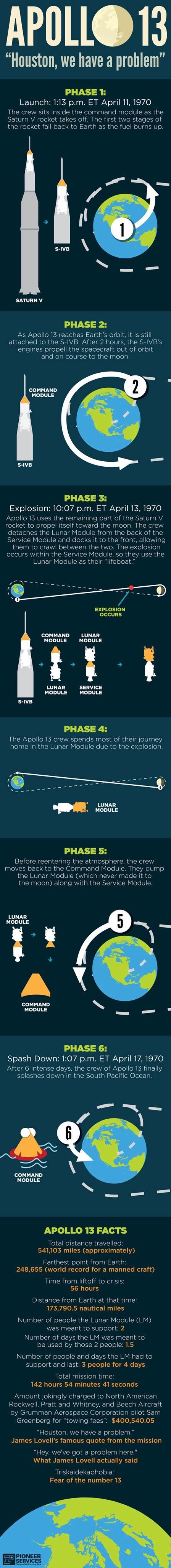 Apollo 13 Houston We Have A Problem Visually