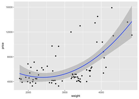 How To Overlay A Ggplot With Trend The Complete Ggplot Tutorial