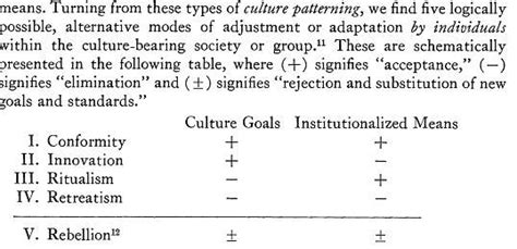 Robert K Mertons Typology Of Cultural Adaptation