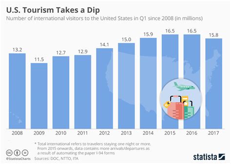 International tourism, receipts for passenger transport items (current us$). US Tourism Statistics - Where Have All the Tourists Gone