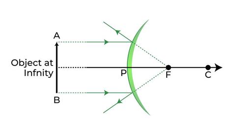Concave Mirrors And Convex Mirrors Ray Diagrams Image Formation