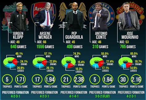 Newcastle dent leicester's champions league bid with shock w. Infographic: EPL 2016/17 set to be a battle of the managers