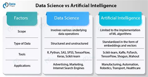 Data Science Vs Artificial Intelligence Eliminate Your Doubts