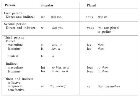 French Grammar Object Pronouns Correctly Identifying The Direct And