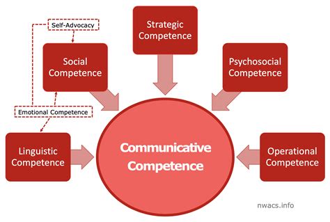 What Are The 4 Components Of Communication Competence Design Talk