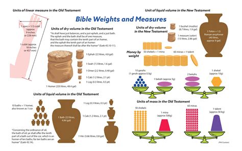Chart Of Bible Weights And Measures
