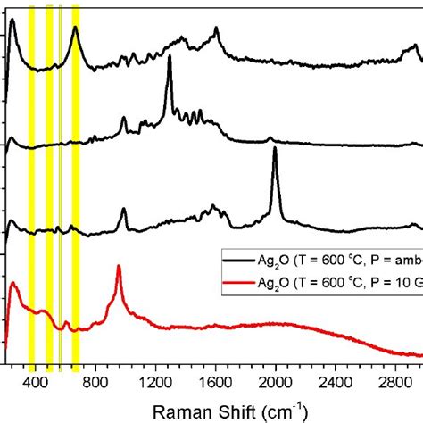 Fig S2 Raman Spectra Of Pure Silver I Oxide Before Top Three