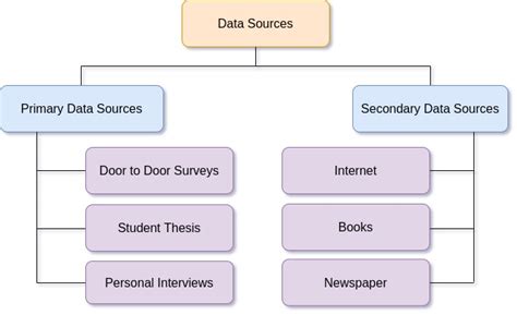Sources Of Data Padhai Time
