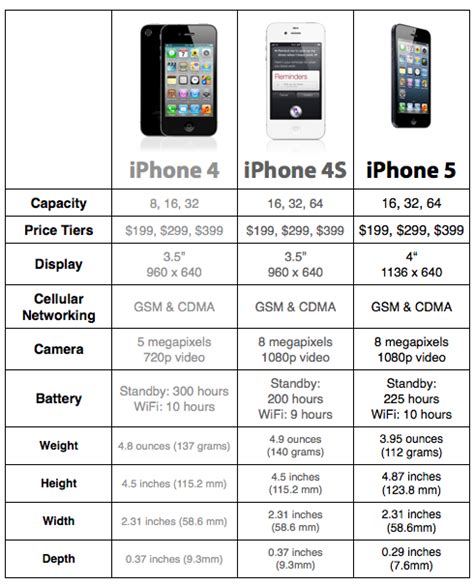 Apple Iphone 5 Iphone 4s Iphone 4 Compare Specifications Apple Iphone5 Iphone4s