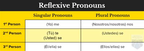 The Key To Reflexive Pronouns In Spanish And Smart Practice Exercises