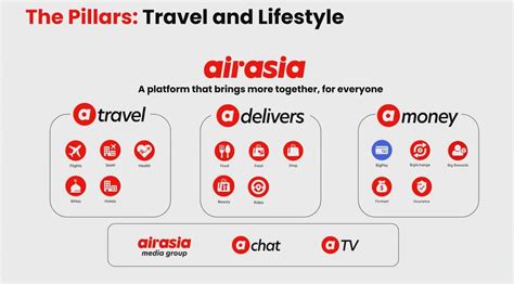 Airasia Is Building The Airline Industrys First Super App Should